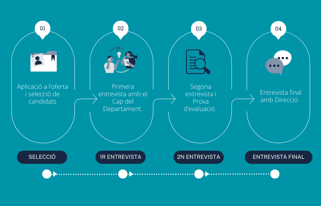 Imatge procés selecció